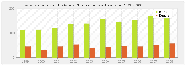 Les Avirons : Number of births and deaths from 1999 to 2008